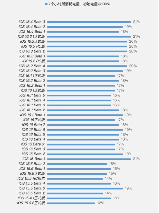 弓长岭苹果手机维修分享iOS 16.4 Beta 3续航跑分等测试结果汇总 