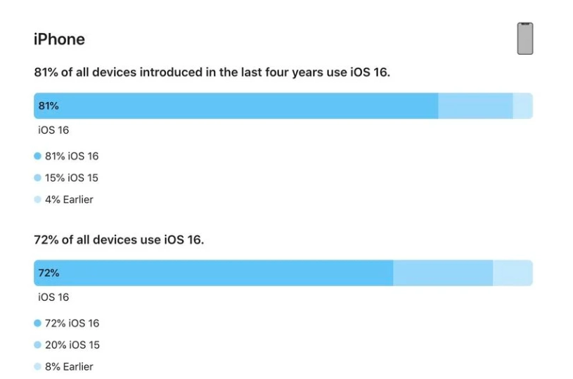 弓长岭苹果手机维修分享iOS 16 / iPadOS 16 安装率 