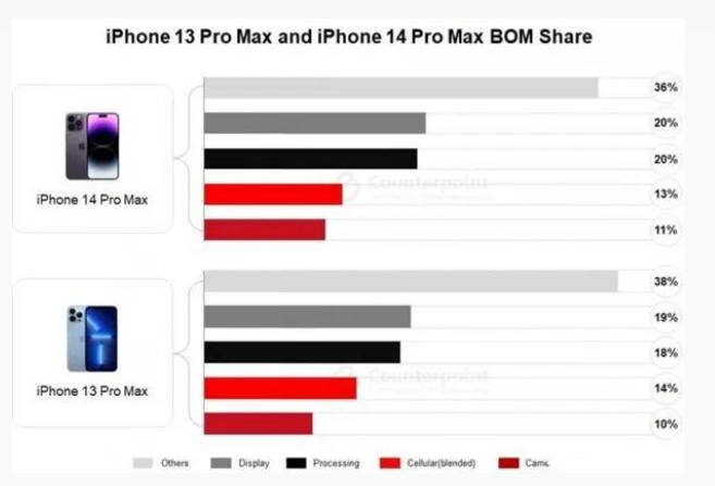 弓长岭苹果手机维修分享iPhone 14 Pro的成本和利润 