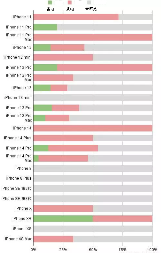 弓长岭苹果手机维修分享iOS16.2太耗电怎么办？iOS16.2续航不好可以降级吗？ 