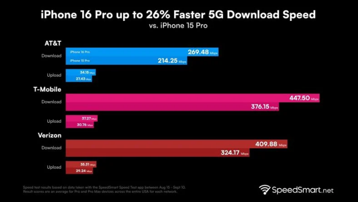 弓长岭苹果手机维修分享iPhone 16 Pro 系列的 5G 速度 