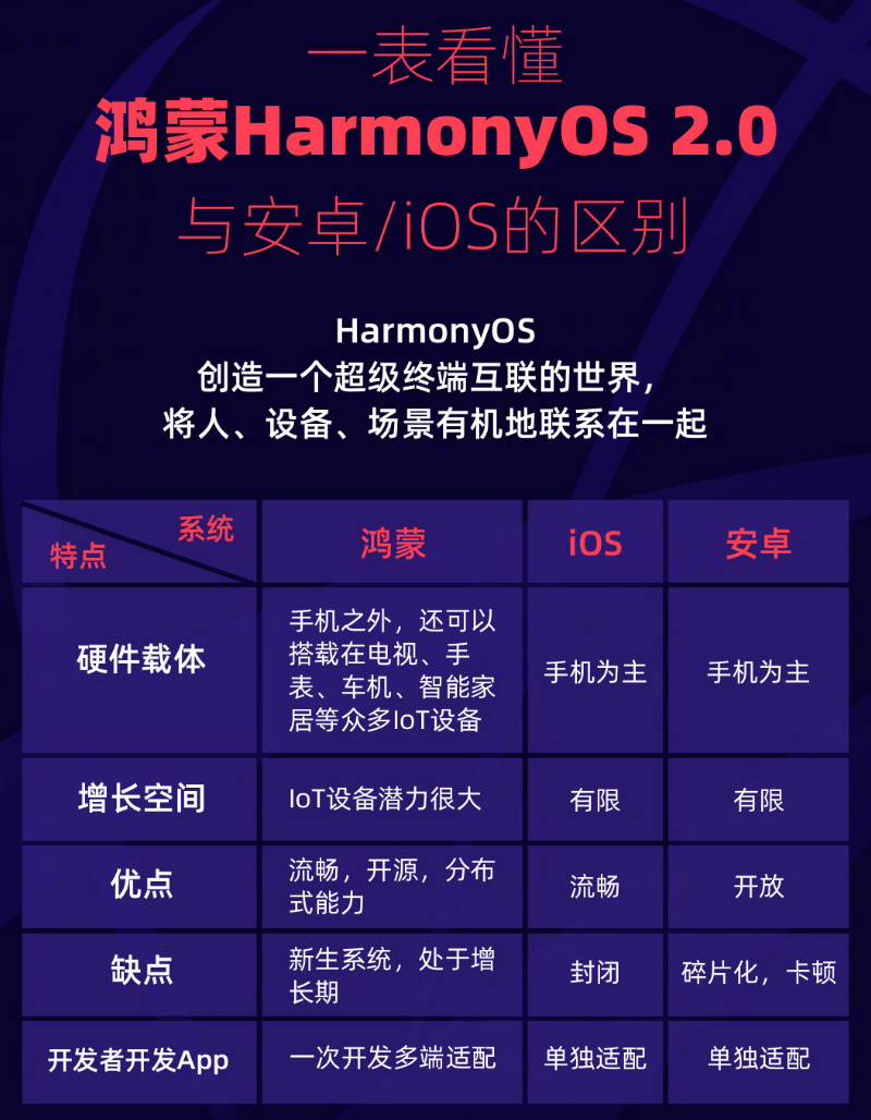 弓长岭苹果手机维修分享华为鸿蒙 OS 与安卓以及 iOS 都有什么区别 