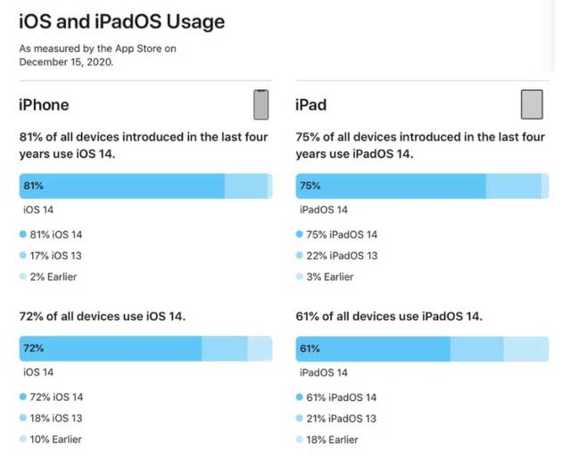 弓长岭苹果手机维修分享有多少用户更新了 iOS 14 