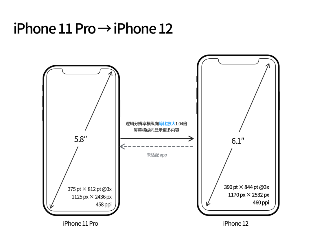 弓长岭苹果手机维修分享iPhone 12 mini 和 iPhone 12 Pro 的尺寸变化会改变显示内容吗 